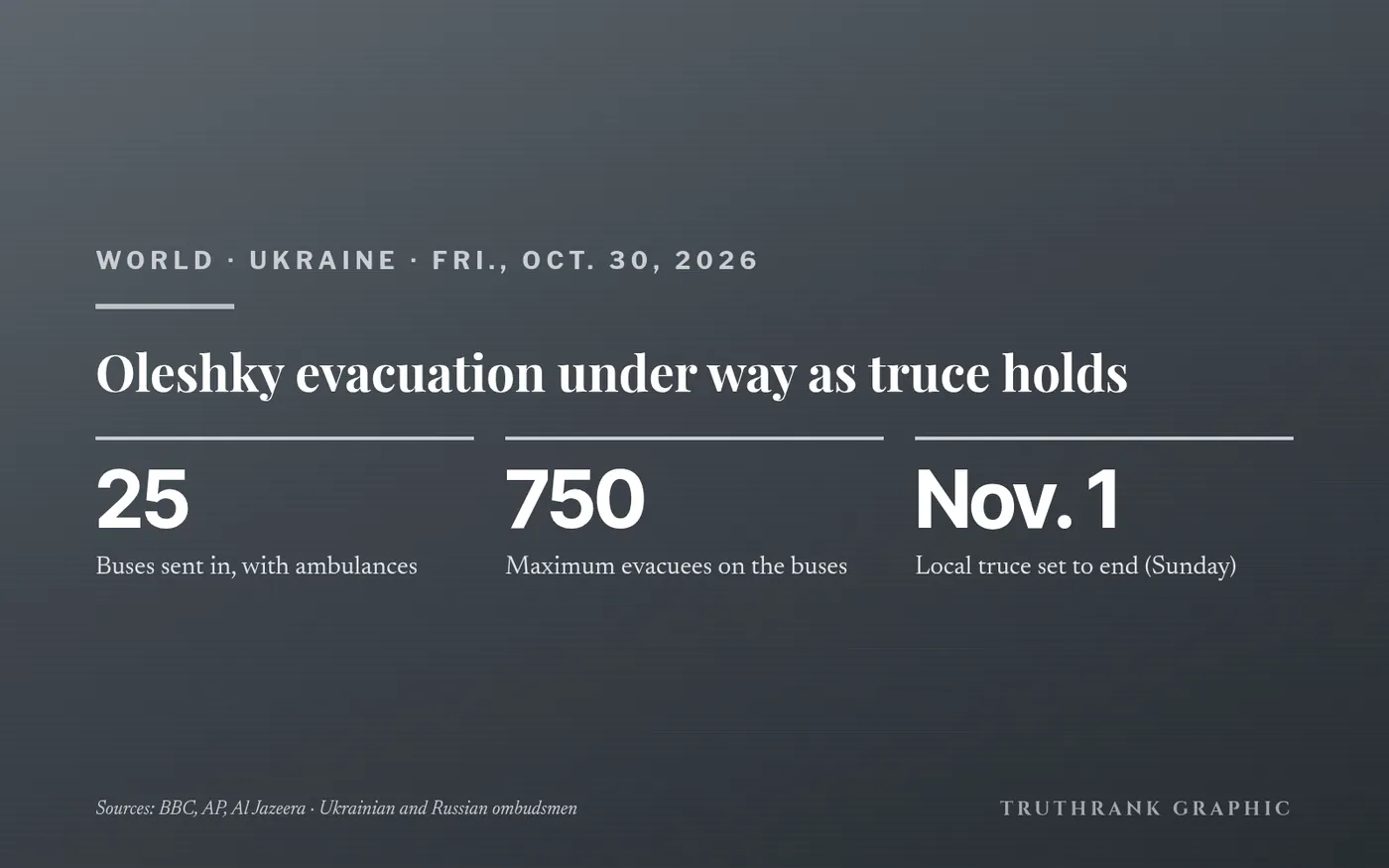 Original TruthRank graphic (no photos). Reported independently by BBC, AP and Al Jazeera, with statements from both sides’ human-rights ombudsmen. Final evacuee numbers were not yet published.