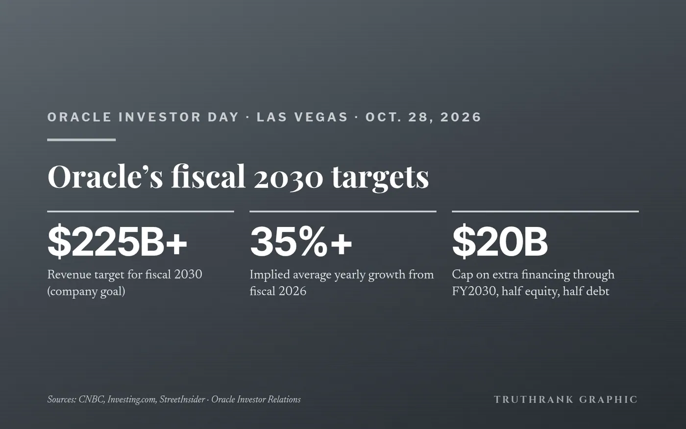Original TruthRank graphic. Targets from Oracle’s Investor Day release; coverage from CNBC, Investing.com and StreetInsider.