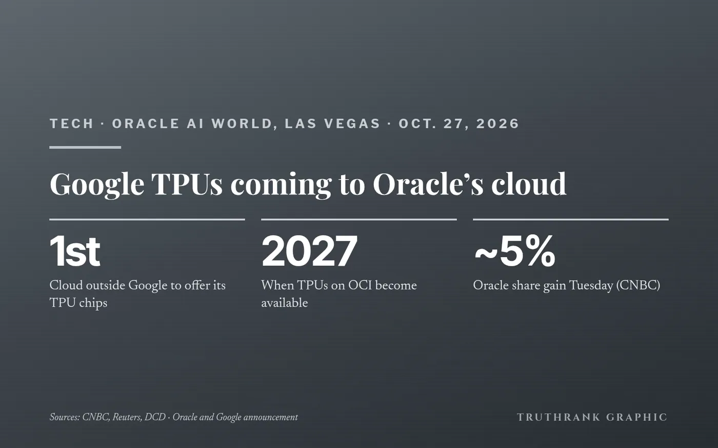 Original TruthRank graphic. Facts from the Oracle and Google announcement at Oracle AI World; reported by CNBC, Reuters and DCD, Oct. 27, 2026.
