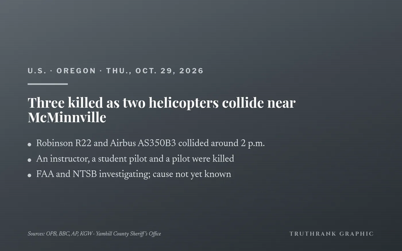 Original TruthRank graphic (no photos). Reported independently by OPB, BBC, AP and KGW, citing the Yamhill County Sheriff’s Office. The cause of the collision has not been determined.