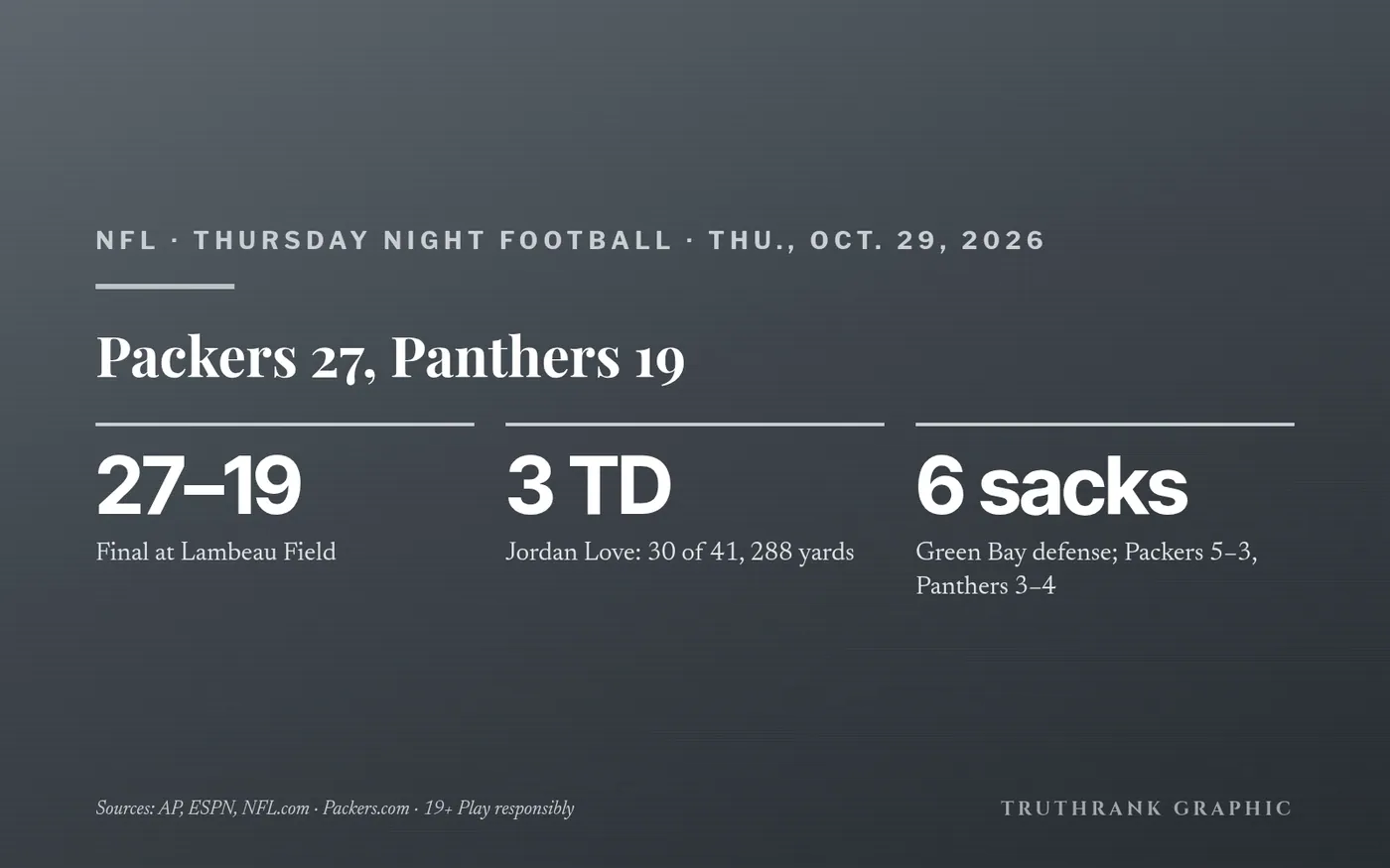 Original TruthRank graphic (no team or league logos). Result and stats confirmed by AP, ESPN and NFL.com, plus the Packers’ official game report. Christian Watson went to hospital for chest tests and returned after they came back clear.