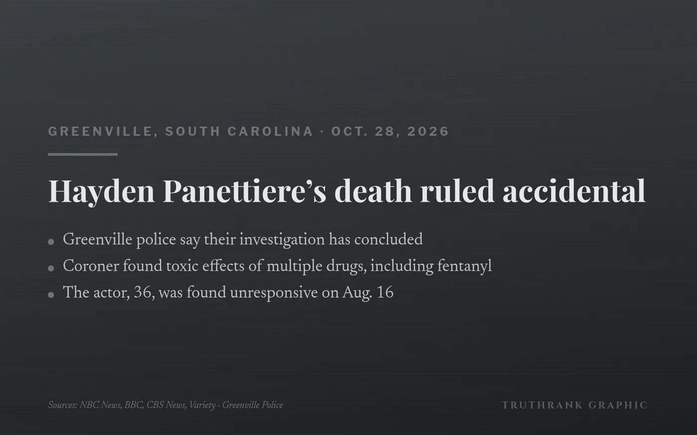 Original TruthRank graphic (sombre; no photos). Police statement as reported by NBC News, BBC, CBS News and Variety. U.S. help line: SAMHSA 1-800-662-4357.