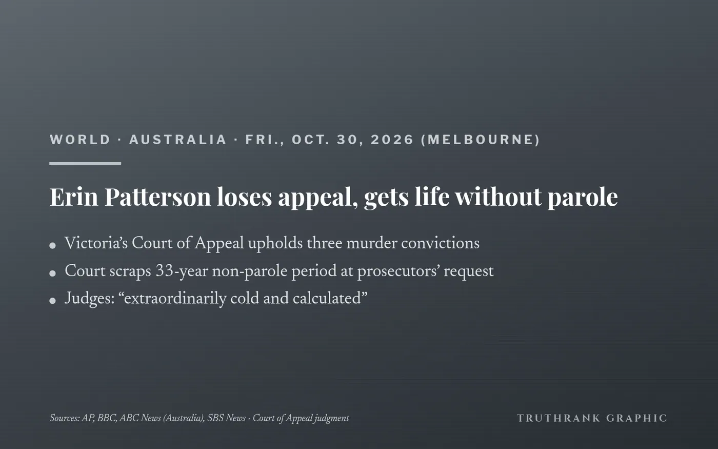 Original TruthRank graphic (no photos). Reported independently by AP, BBC, ABC News (Australia) and SBS News from the Court of Appeal’s judgment. Patterson may still apply to the High Court; if she doesn’t, or leave is refused, the ruling is final.