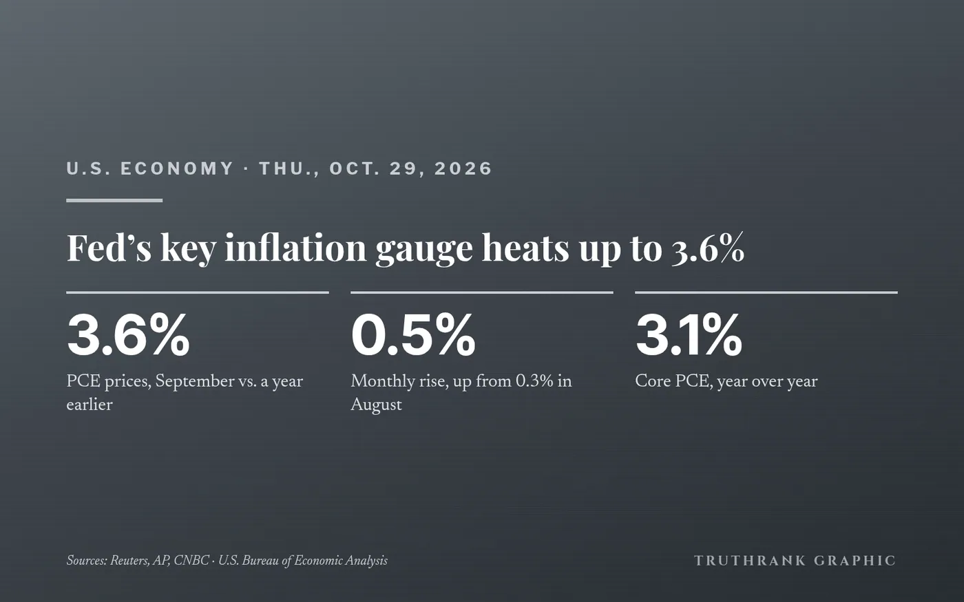 Original TruthRank graphic (no logos). Figures from the BEA’s September personal income and outlays report, reported independently by Reuters, AP and CNBC. Not investment advice.