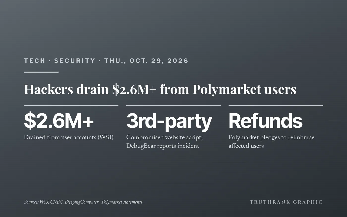 Original TruthRank graphic (no logos). Reported independently by The Wall Street Journal, CNBC and BleepingComputer. Total losses and the number of affected users are still being tallied.