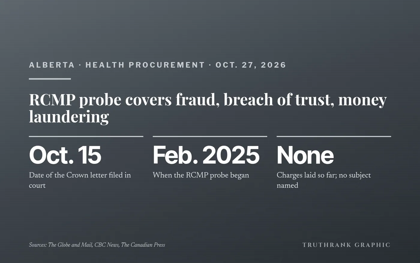 Original TruthRank graphic. Based on reporting by The Globe and Mail, CBC News and The Canadian Press, Oct. 27, 2026.