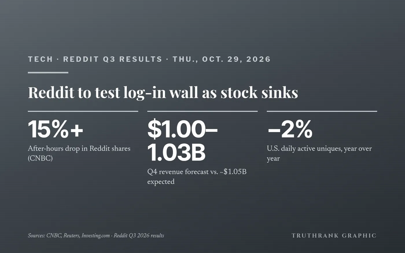 Original TruthRank graphic (no logos). Figures from Reddit’s Q3 2026 results, reported independently by CNBC, Reuters and Investing.com. Log-in test timing and details not yet set. Not investment advice.