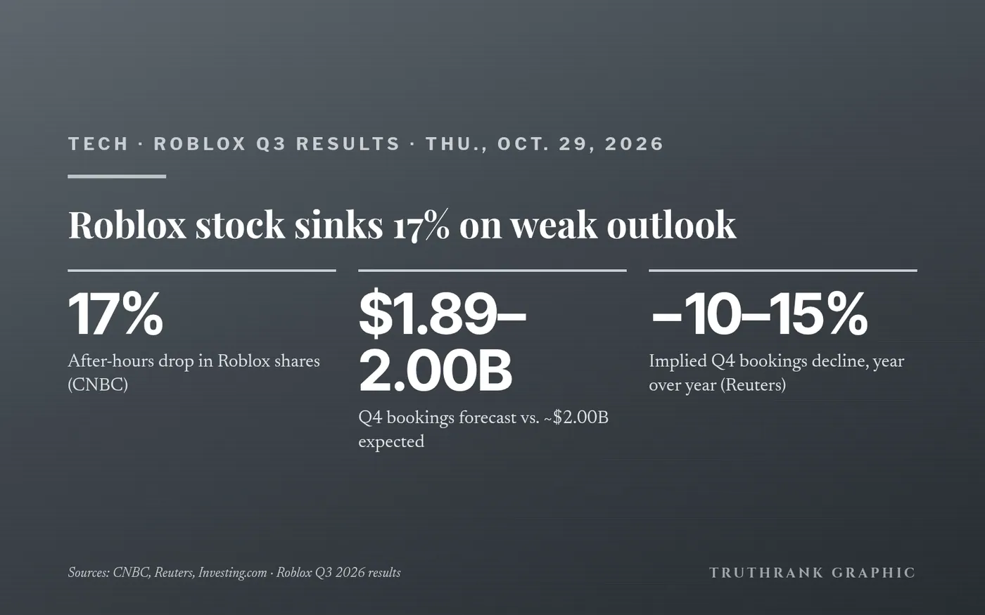 Original TruthRank graphic (no logos). Figures from Roblox’s Q3 2026 results, reported by CNBC, Reuters and Investing.com. After-hours moves can change by the open. Not investment advice.