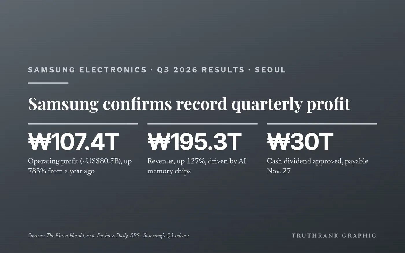 Original TruthRank graphic (no logos). Figures from Samsung’s Q3 2026 earnings release and regulatory filing, reported by The Korea Herald, Asia Business Daily and SBS.