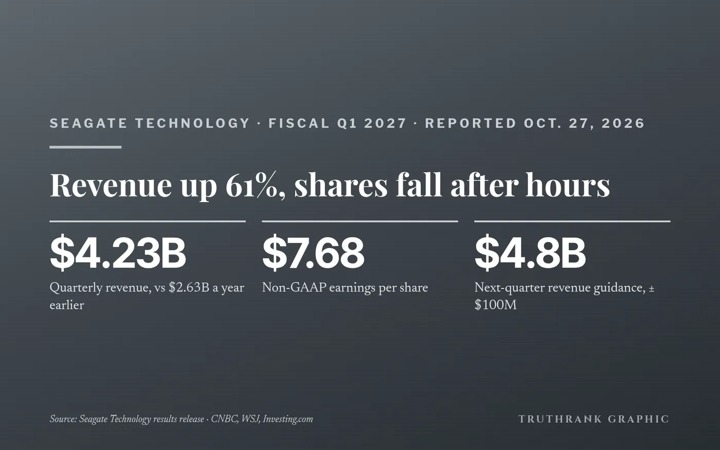 Original TruthRank graphic. Figures from Seagate’s Oct. 27, 2026 results release.