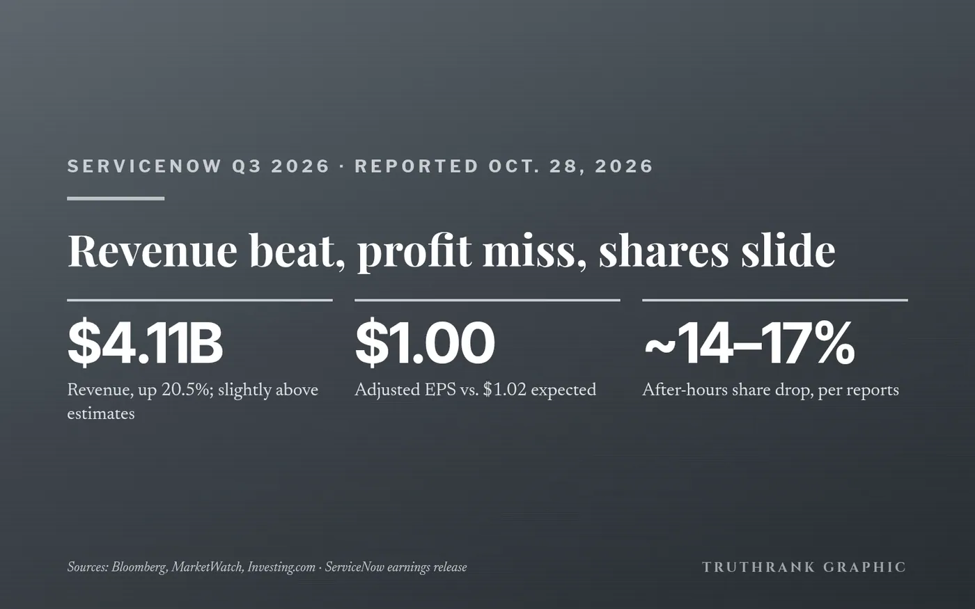 Original TruthRank graphic. Figures from ServiceNow’s Q3 2026 earnings release; reaction from Bloomberg, MarketWatch and Investing.com (after-hours moves, not a closing price).
