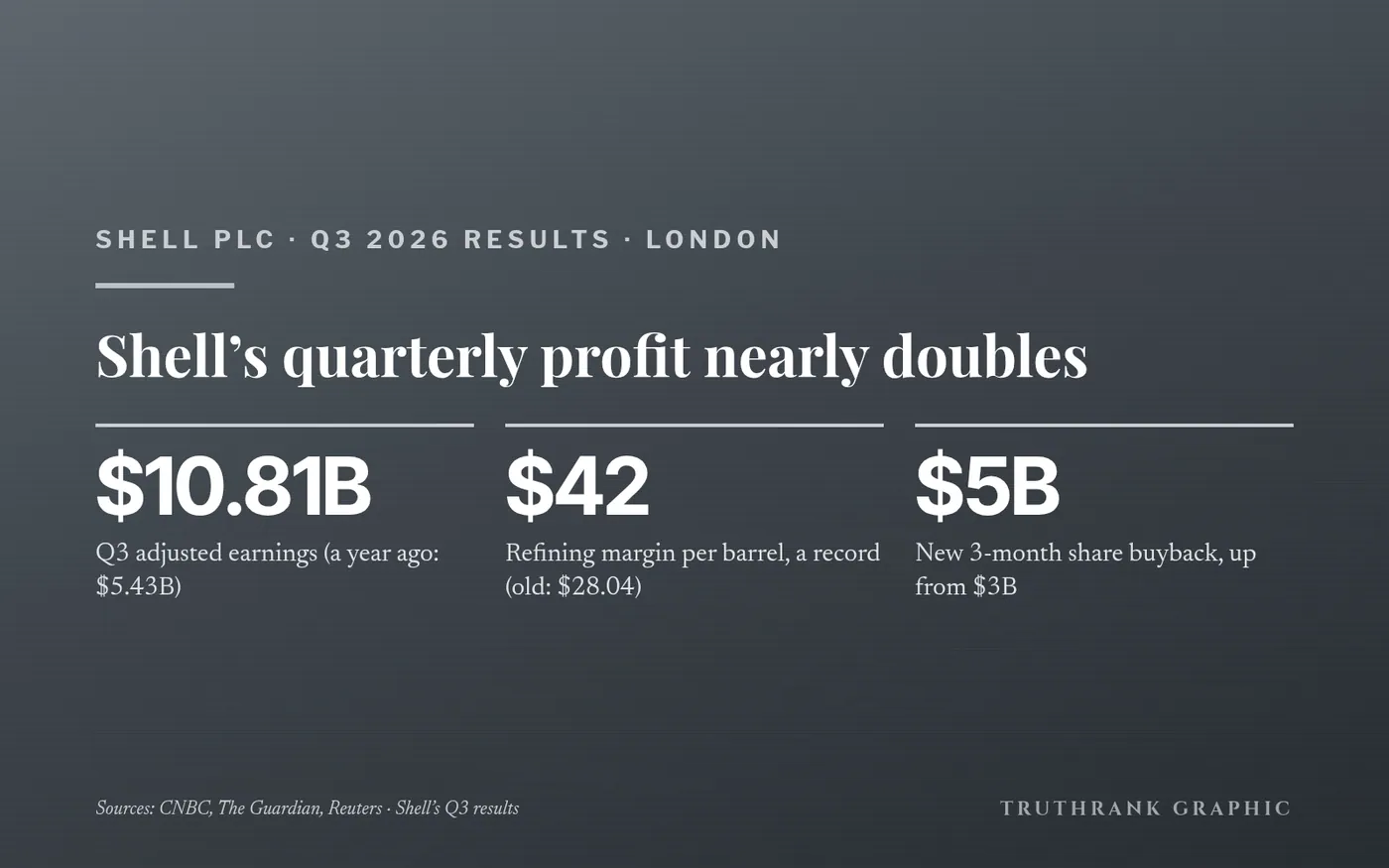 Original TruthRank graphic (no logos). Figures from Shell’s Q3 2026 results, reported independently by CNBC, The Guardian and Reuters. Not investment advice.