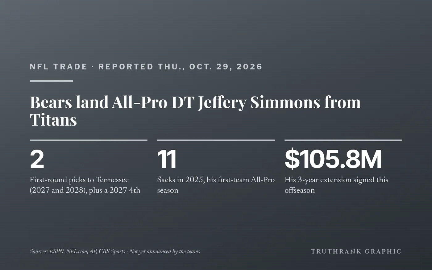 Original TruthRank graphic (no team or league logos). Trade terms reported independently by ESPN (Adam Schefter), NFL Network (Ian Rapoport), AP and CBS Sports; not yet officially announced by the teams.