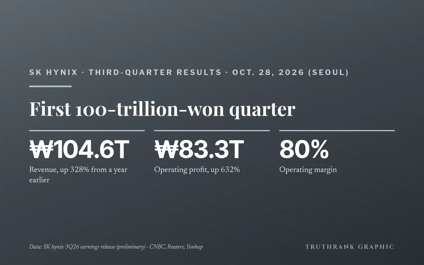 Original TruthRank graphic. Figures from SK hynix’s 3Q26 earnings release; reported by CNBC, Reuters, Yonhap and The Korea Economic Daily, Oct. 28, 2026 (Seoul).