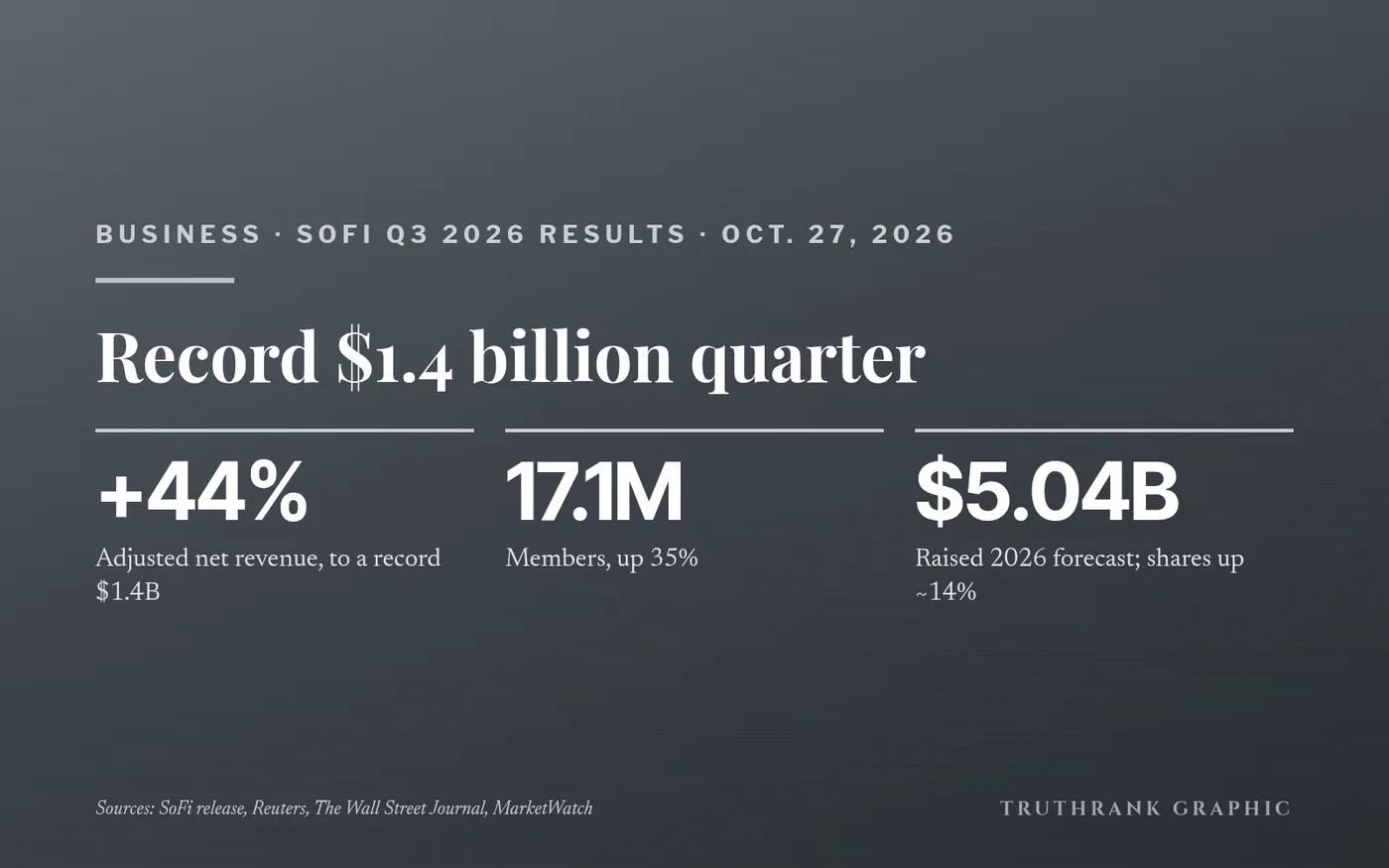 TruthRank chart: SoFi’s third-quarter results.