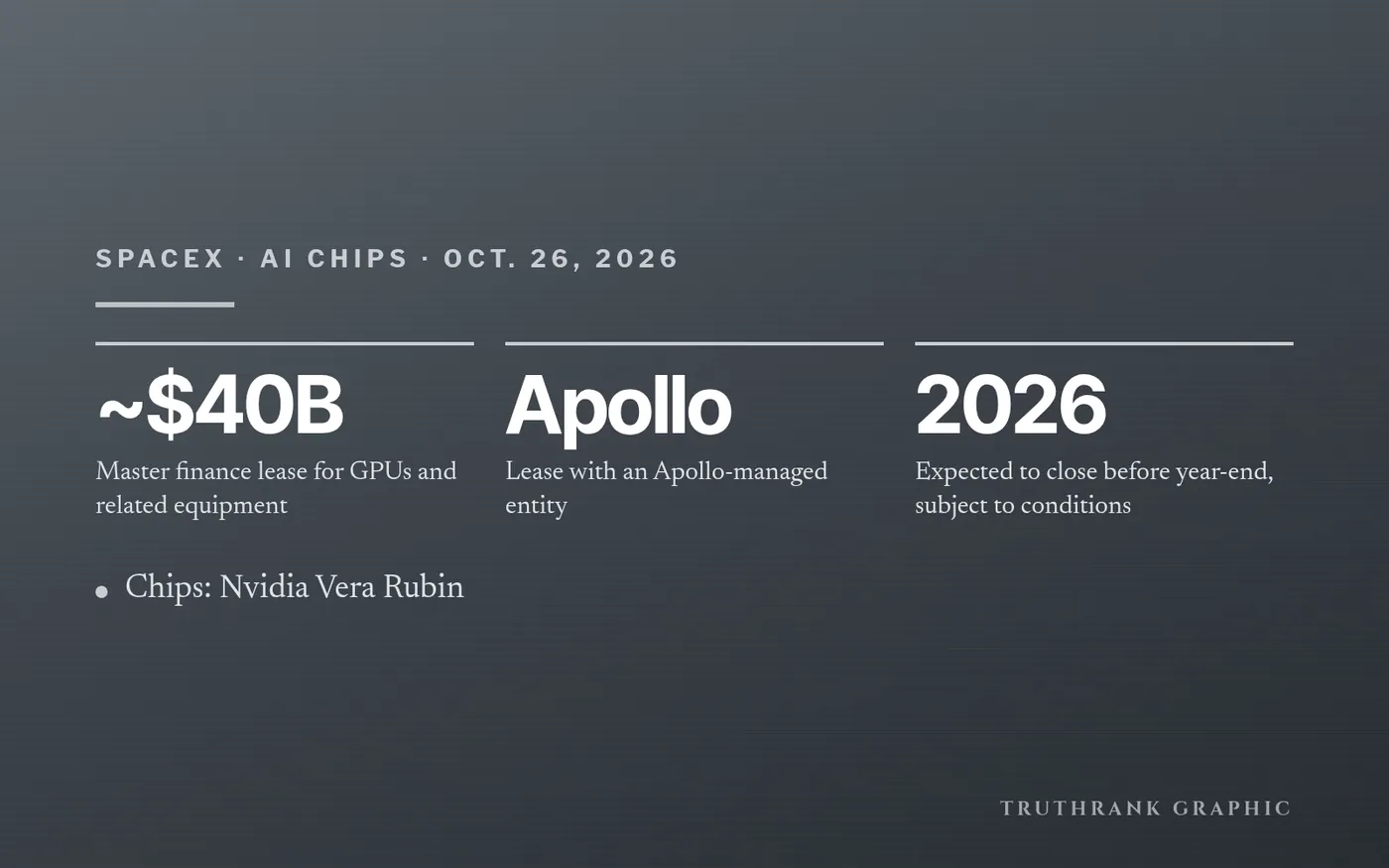 TruthRank graphic: SpaceX’s GPU finance lease with an Apollo-managed entity.