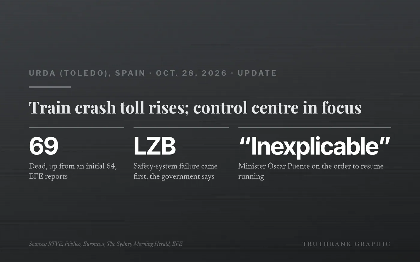 Original TruthRank graphic (sombre). Toll of 69 reported by EFE; probe details from RTVE and Euronews, with earlier toll reporting by Público and The Sydney Morning Herald. Injury counts still vary.