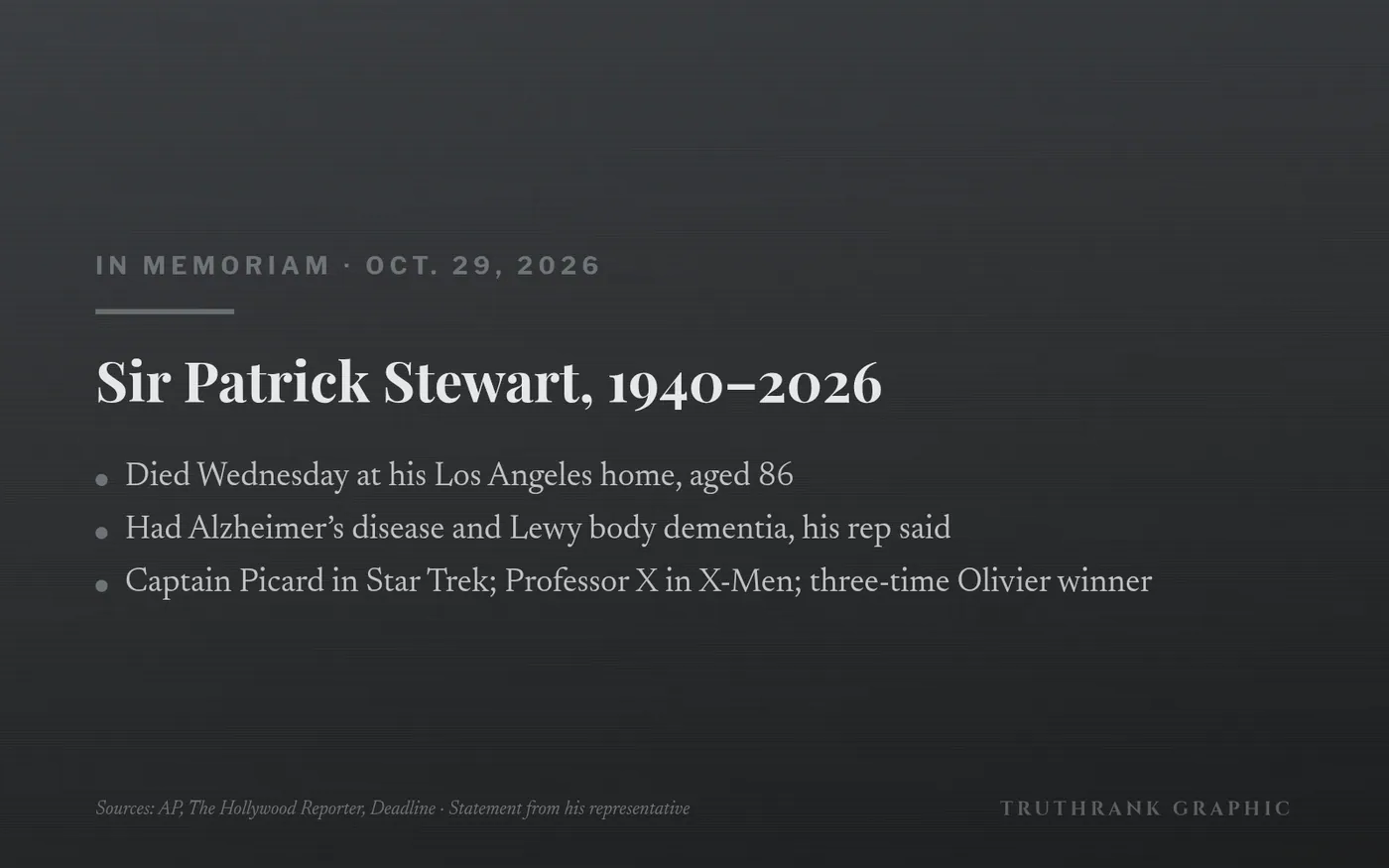 Original TruthRank graphic (no photos). Death confirmed in a statement from his representative, reported independently by AP, The Hollywood Reporter and Deadline.