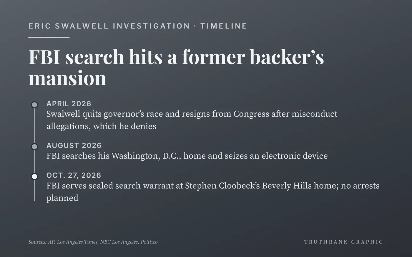 Timeline of the federal investigation tied to former Rep. Eric Swalwell.