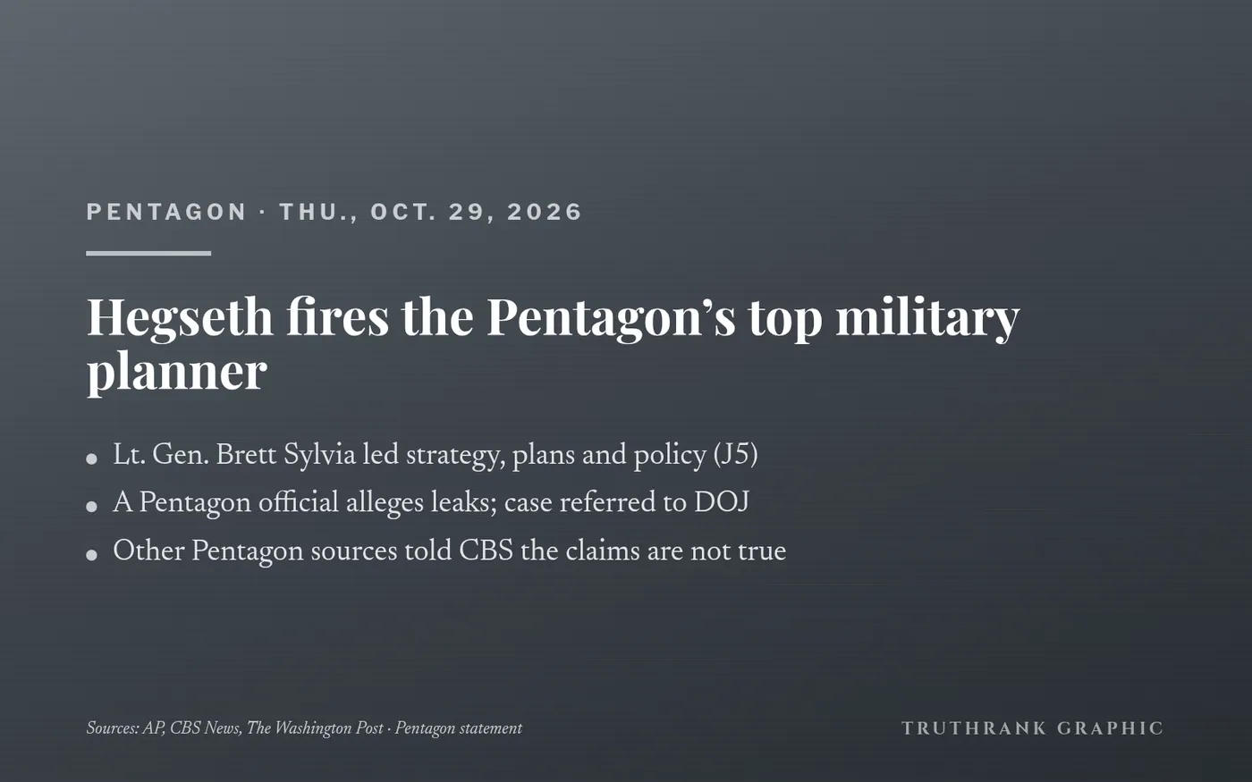 Original TruthRank graphic (no photos or logos). Firing reported independently by AP, CBS News and The Washington Post; the leak and polygraph allegations come from a Pentagon official and are disputed by other Pentagon sources.