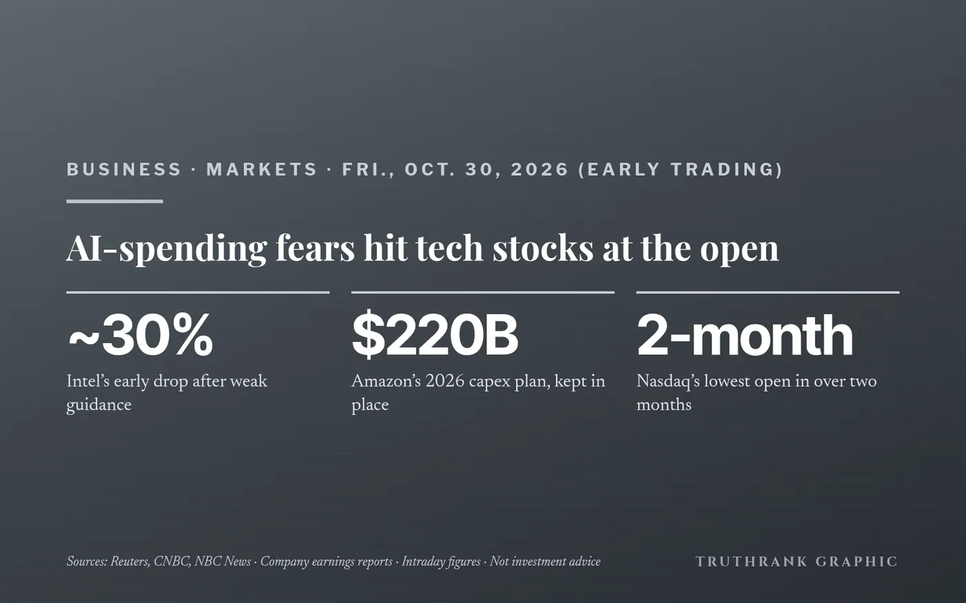 Original TruthRank graphic (no logos). Reported independently by Reuters, CNBC and NBC News. Intraday figures change through the session. Not investment advice.