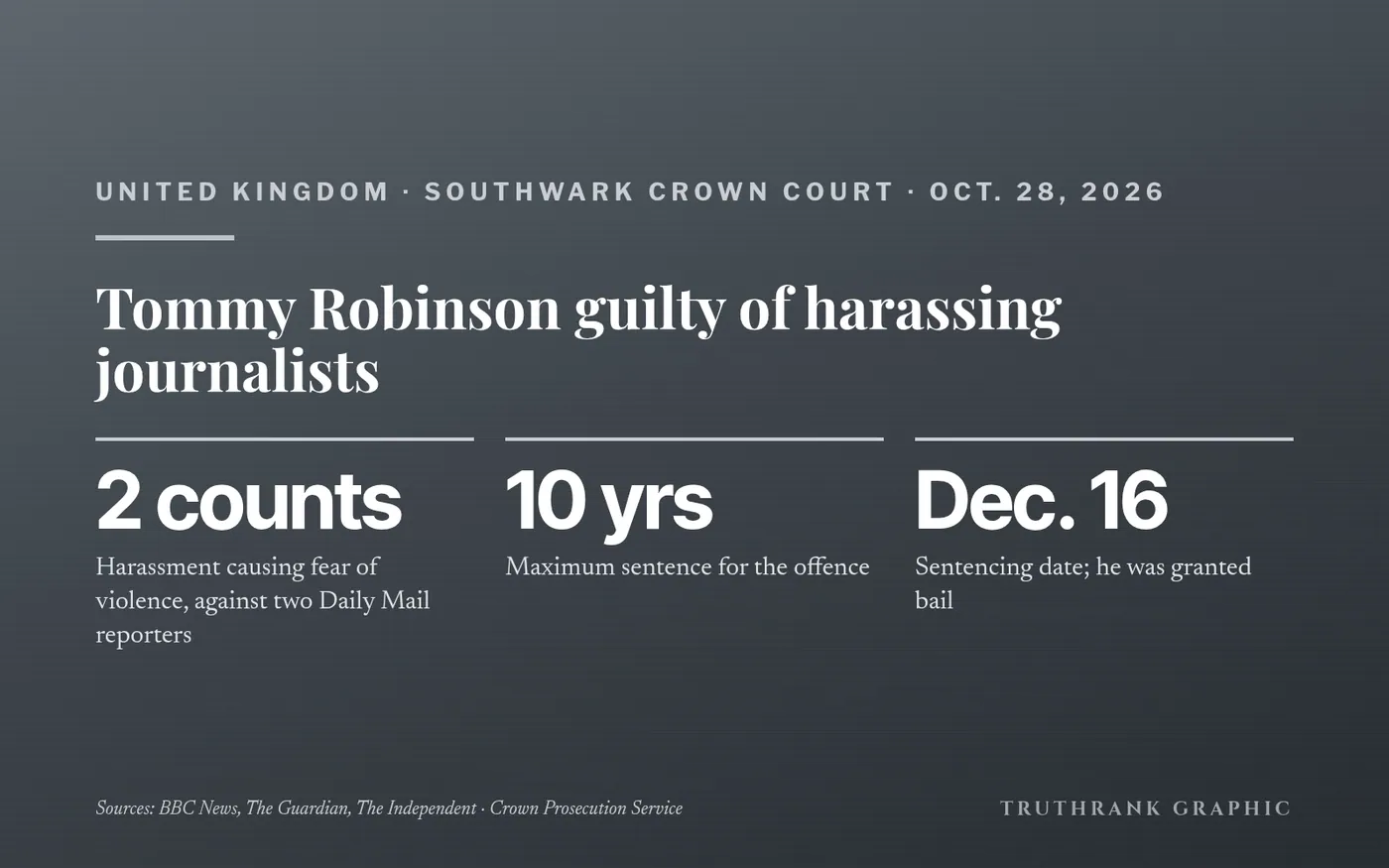 Original TruthRank graphic. Verdict from the Crown Prosecution Service statement; coverage from BBC News, The Guardian and The Independent.