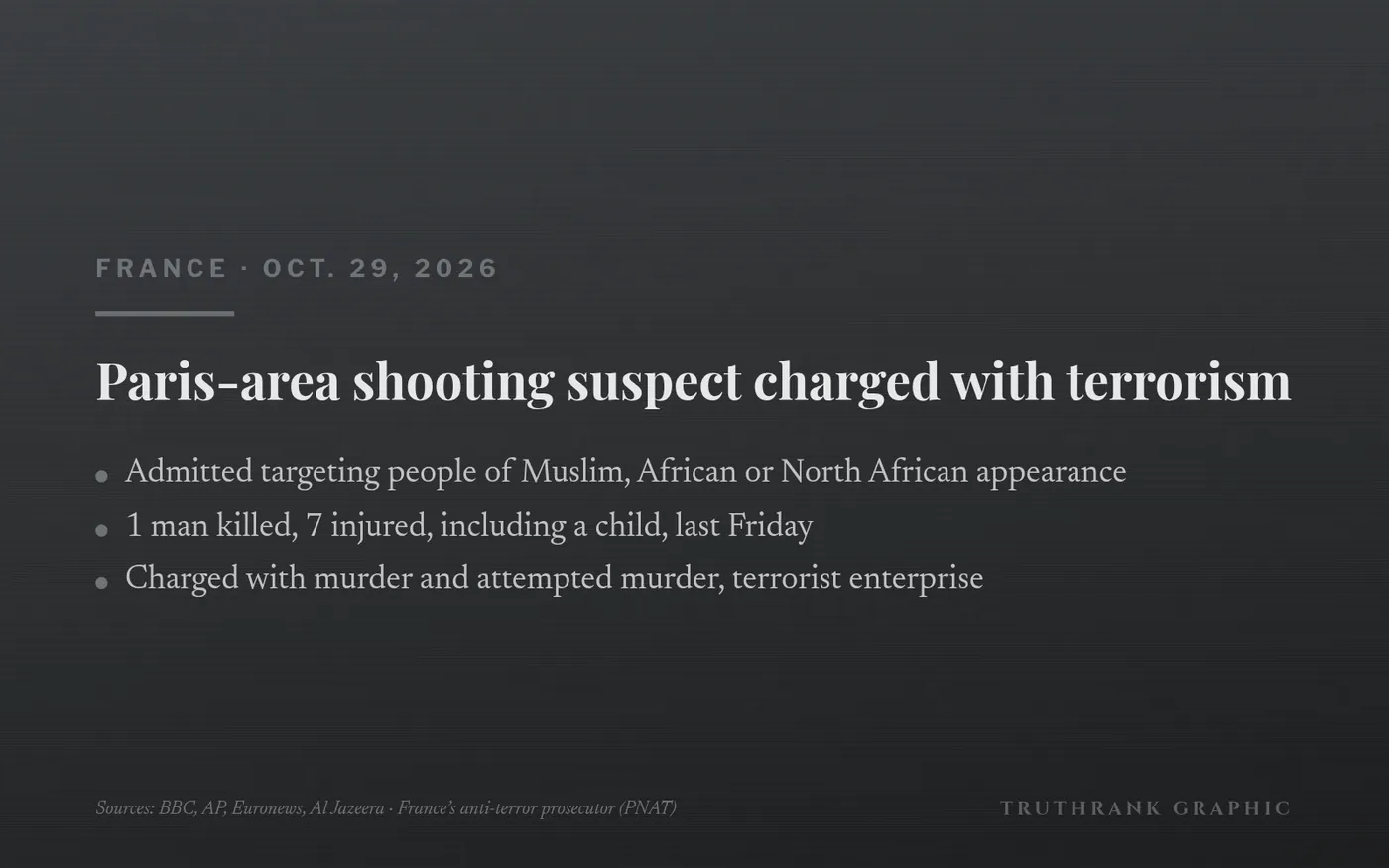 Original TruthRank graphic (no photos). Charges and admission confirmed by France’s national anti-terrorism prosecutor (PNAT), reported independently by BBC, AP, Euronews and Al Jazeera.