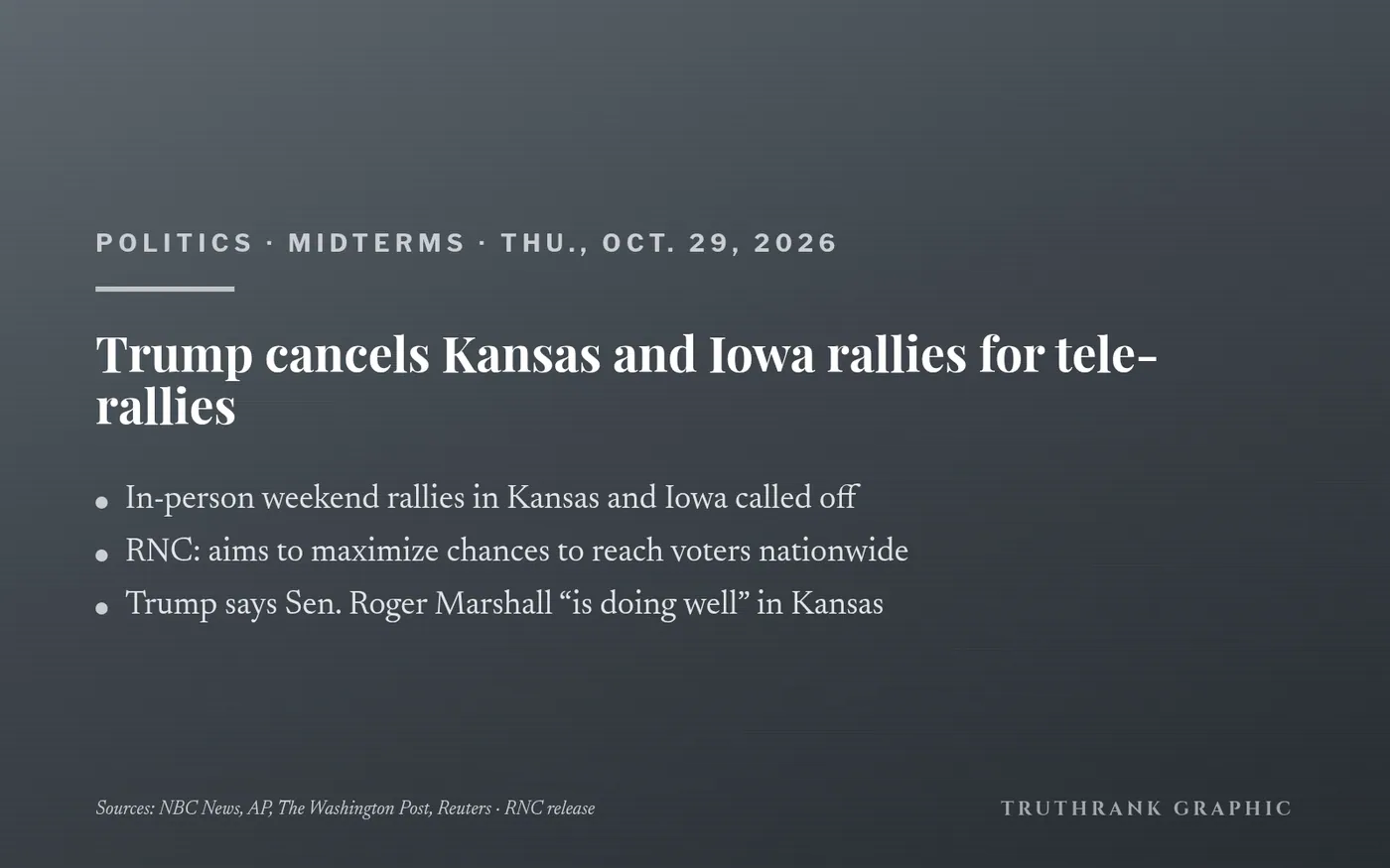 Original TruthRank graphic (no photos or logos). Reported independently by NBC News, AP, The Washington Post and Reuters. The RNC gave the official reason; no health issue has been confirmed.