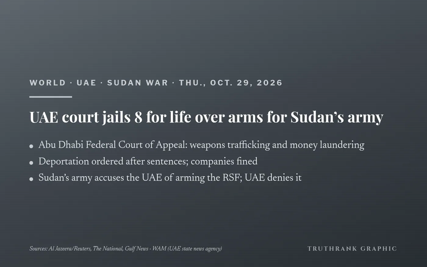 Original TruthRank graphic (no photos or logos). Verdict reported by Al Jazeera/Reuters, The National and Gulf News, all citing UAE state agency WAM. Whether defendants were present in court was not confirmed.