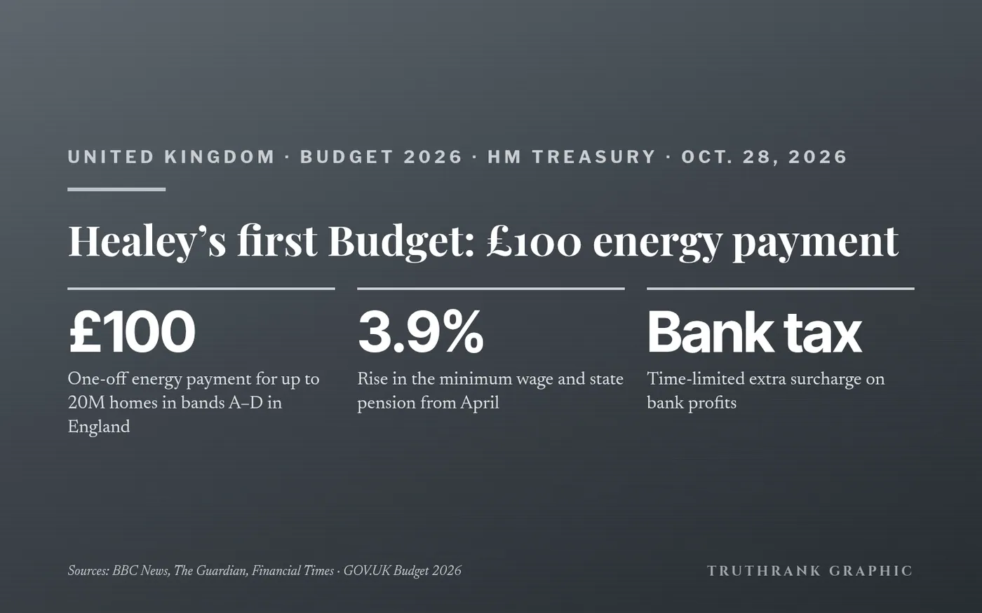 Original TruthRank graphic. Measures from HM Treasury’s Budget 2026 release; coverage from BBC News, The Guardian and the Financial Times.