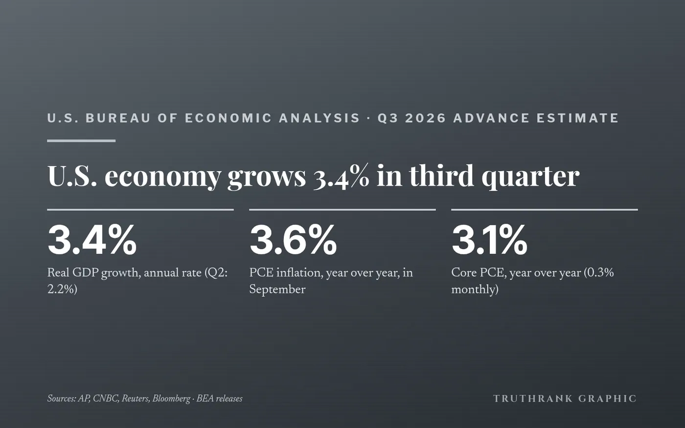 Original TruthRank graphic. Figures from the BEA’s Q3 2026 GDP advance estimate and September personal income and outlays report, released 5:30 a.m. B.C. time, and reported by AP, CNBC, Reuters and Bloomberg.