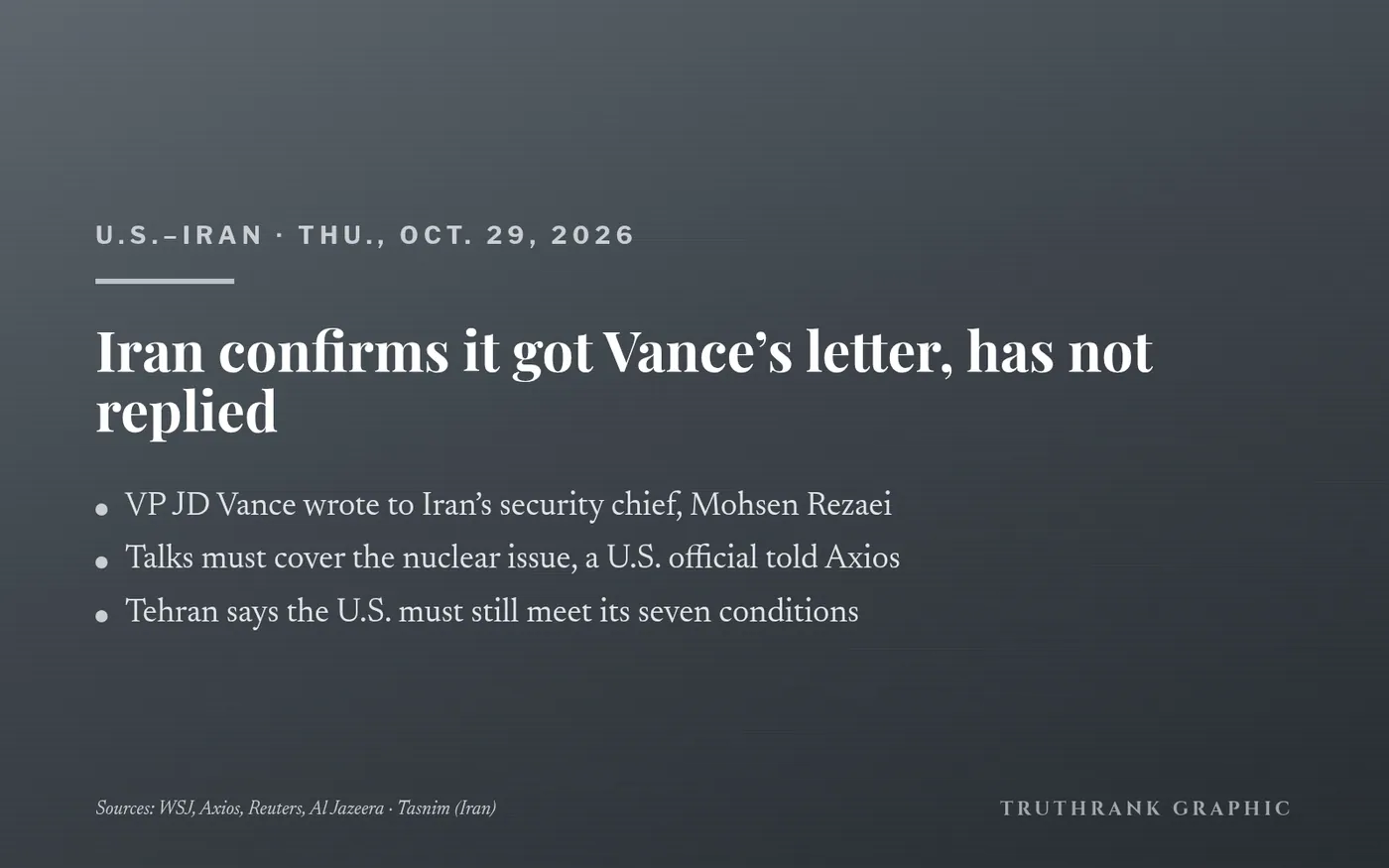 Original TruthRank graphic (no photos). Letter first reported by The Wall Street Journal; confirmed by a U.S. official to Axios and by Iran’s Tasnim agency, as reported by Reuters and Al Jazeera. Its full text has not been released.