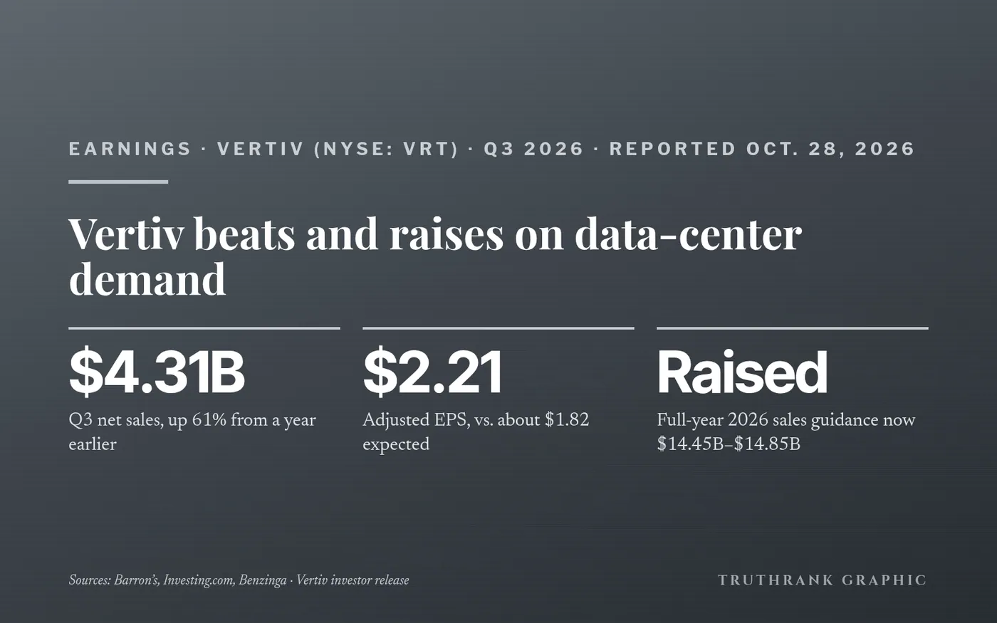 Original TruthRank graphic. Figures from Vertiv’s investor release; estimate and share reaction from Investing.com and Barron’s.