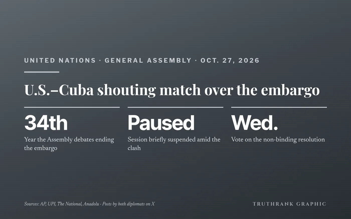 Original TruthRank graphic. Details from AP, UPI and both diplomats' posts, Oct. 27, 2026.
