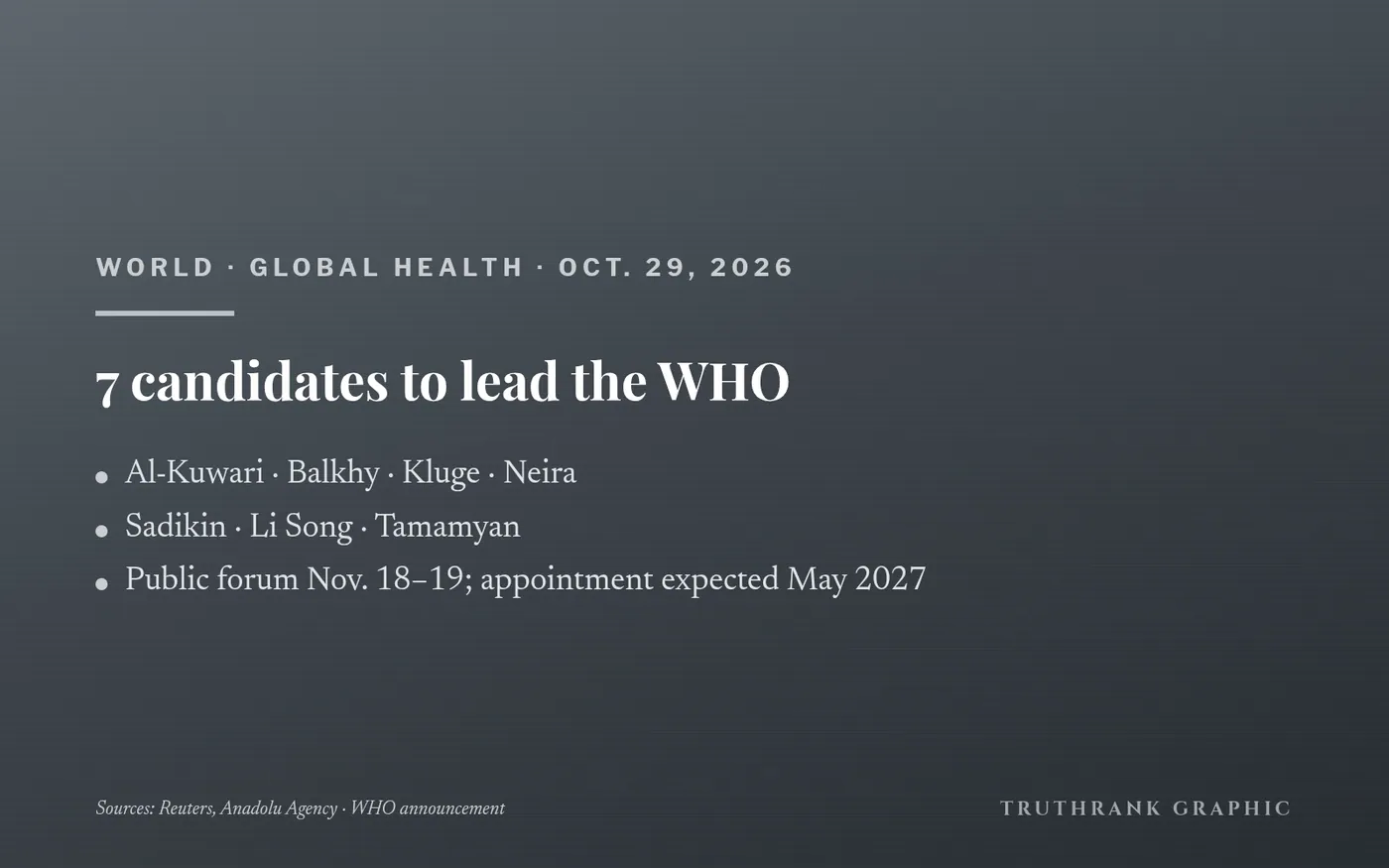 Original TruthRank graphic (no photos or logos). From WHO’s own announcement, reported independently by Reuters and Anadolu Agency.