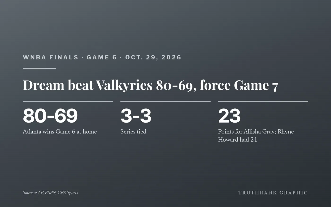 Original TruthRank graphic (no team or league logos). Result reported independently by AP, ESPN and CBS Sports.